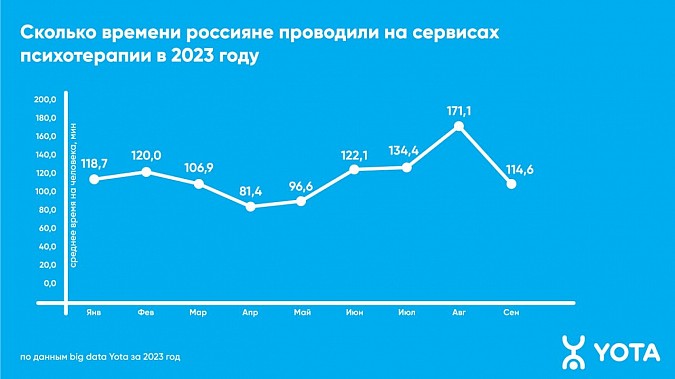 Исследования Yota показали, что интерес к сервисам онлайн-психотерапии увеличился в 1,5 раза фото 3