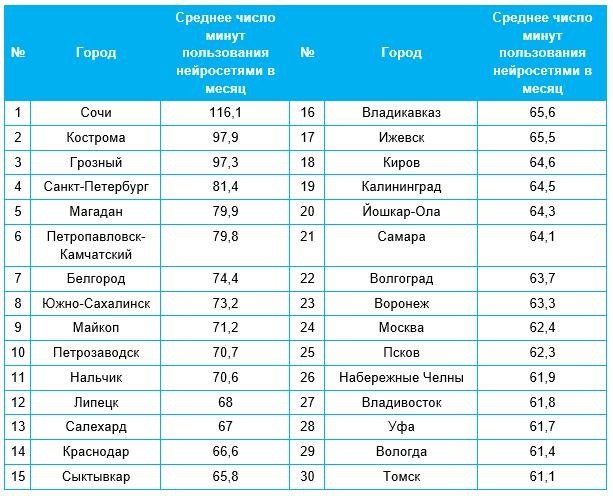 Эксперты Yota пришли к выводу, что популярность нейросетей в России увеличилась в три раза фото 3