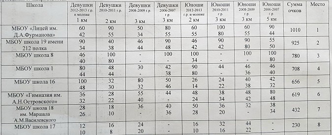 Лицей им.Д.А.Фурманова выиграл соревнования по лыжным гонкам среди школ Кинешмы фото 9