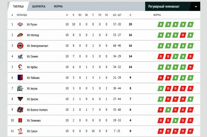 ХК «Электроконтакт» вышел в плей-офф Чемпионата Ивановской области по хоккею фото 3