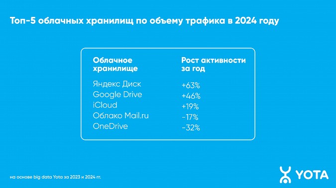 В Ивановской области растет интерес к российским облачным хранилищам фото 2