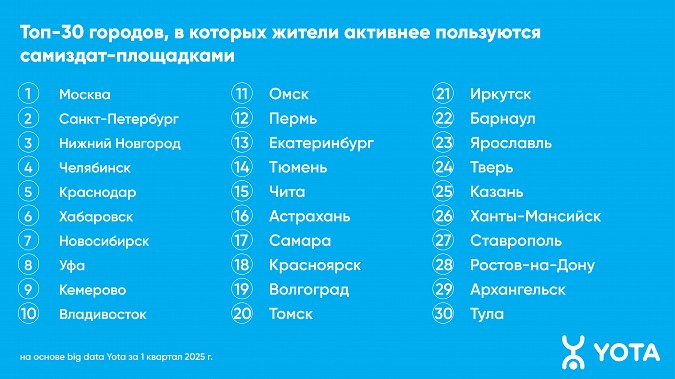 Аналитика Yota: интерес жителей Ивановской области к самиздат-площадкам вырос на 11% фото 2