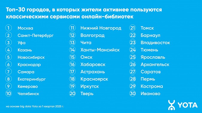 Аналитика Yota: интерес жителей Ивановской области к самиздат-площадкам вырос на 11% фото 3