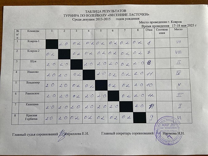 Кинешемские волейболистки выиграли турнир в Коврове фото 4