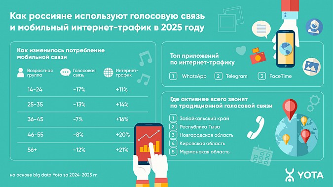 Не только зумеры: ивановцы всех возрастов отказываются от телефонных звонков в пользу мессенджеров фото 2