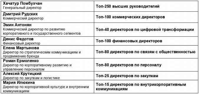 Восемь директоров МегаФона признаны лидерами рейтинга Топ-1000 менеджеров России фото 2