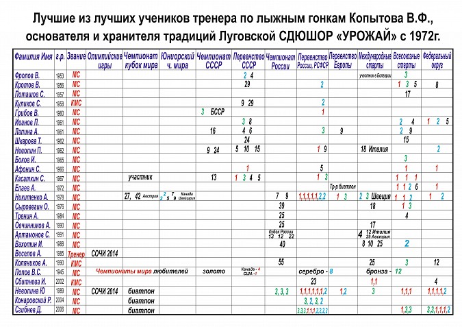 Знаменитый кинешемский тренер по лыжным гонкам Валерий Копытов отмечает 85-летие фото 3