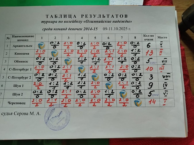 Юные волейболистки Кинешмы завоевали серебро на турнире «Олимпийские надежды» фото 5