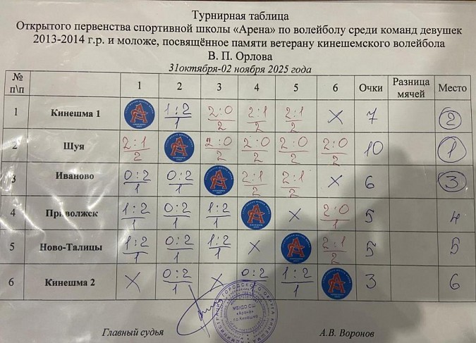 В Кинешме прошел волейбольный турнир памяти Владимира Орлова фото 4