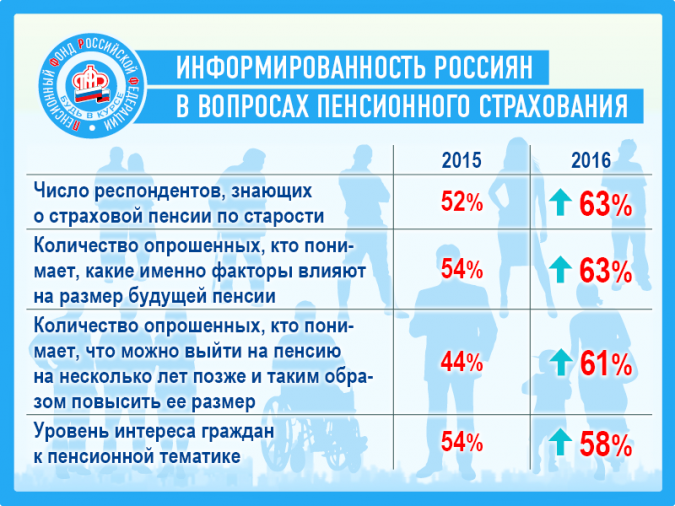 Почти половина россиян не знают про пенсию фото 2